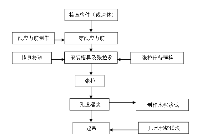 張拉順序圖